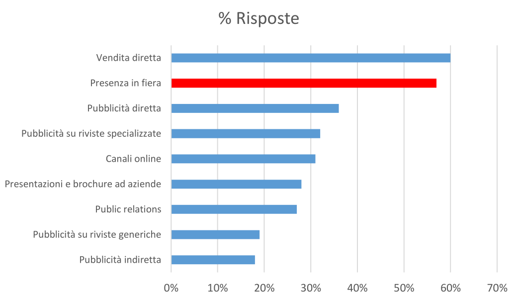 Percentuale statistica: efficacia del mezzo per il raggiungimento degli obiettivi di vendita
