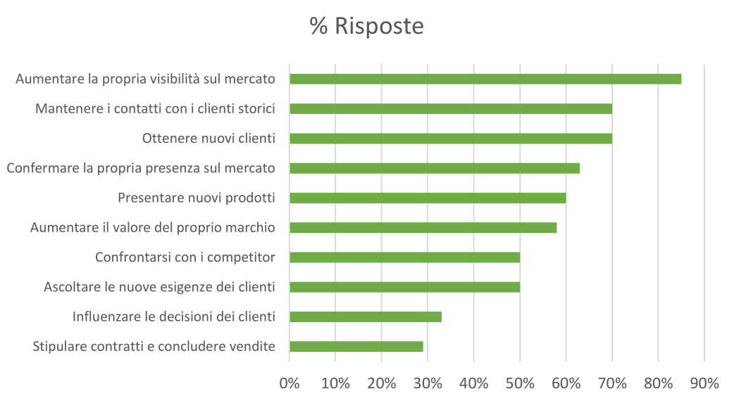Percentuale statistica: cosa funziona in fiera
