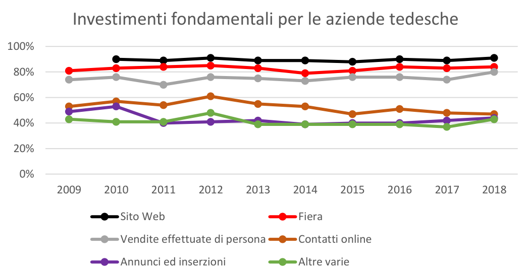 Investimenti fondamentali per le aziende tedesche